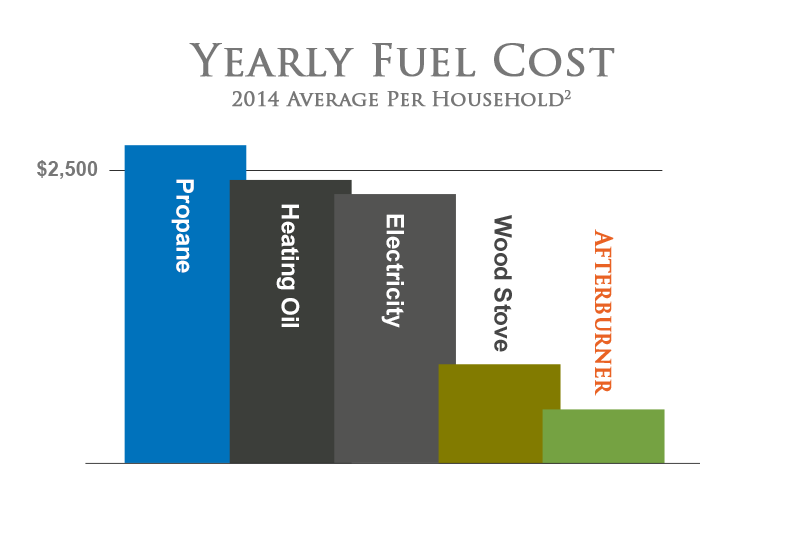 EIA Fuel cost graph