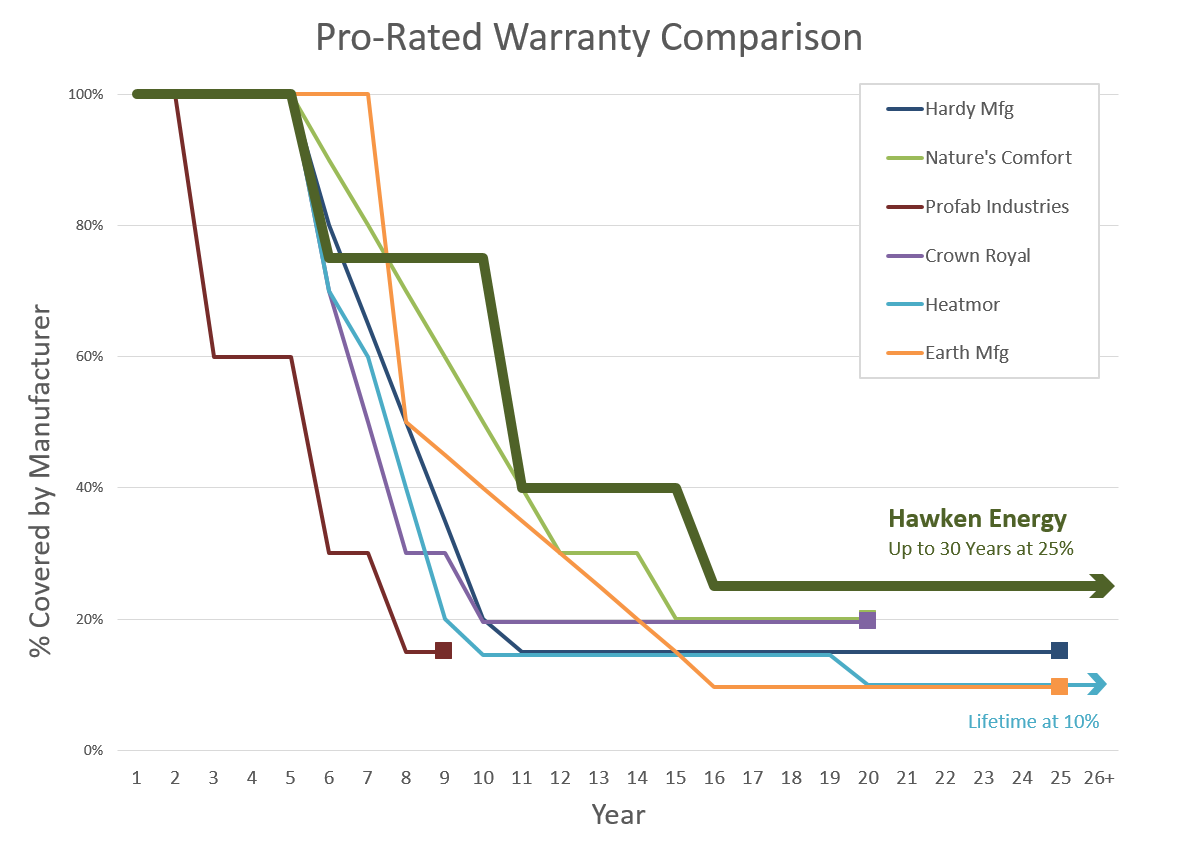 Pro-Rated Warranty Comparison of major furnace manufacturers
